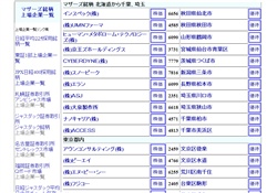 マザーズ市場 上場企業一覧