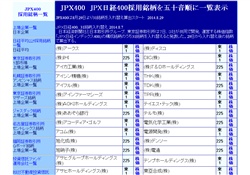 ＪＰＸ日経400採用上場銘柄一覧